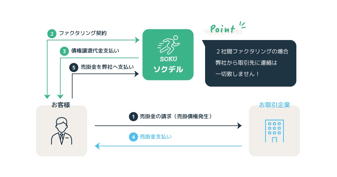 2社間ファクタリングの仕組みと売掛金の流れを説明した図